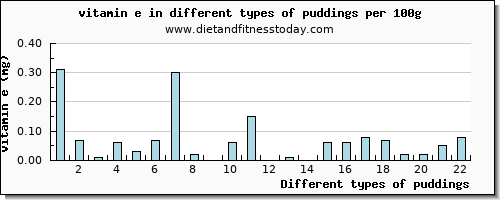 puddings vitamin e per 100g